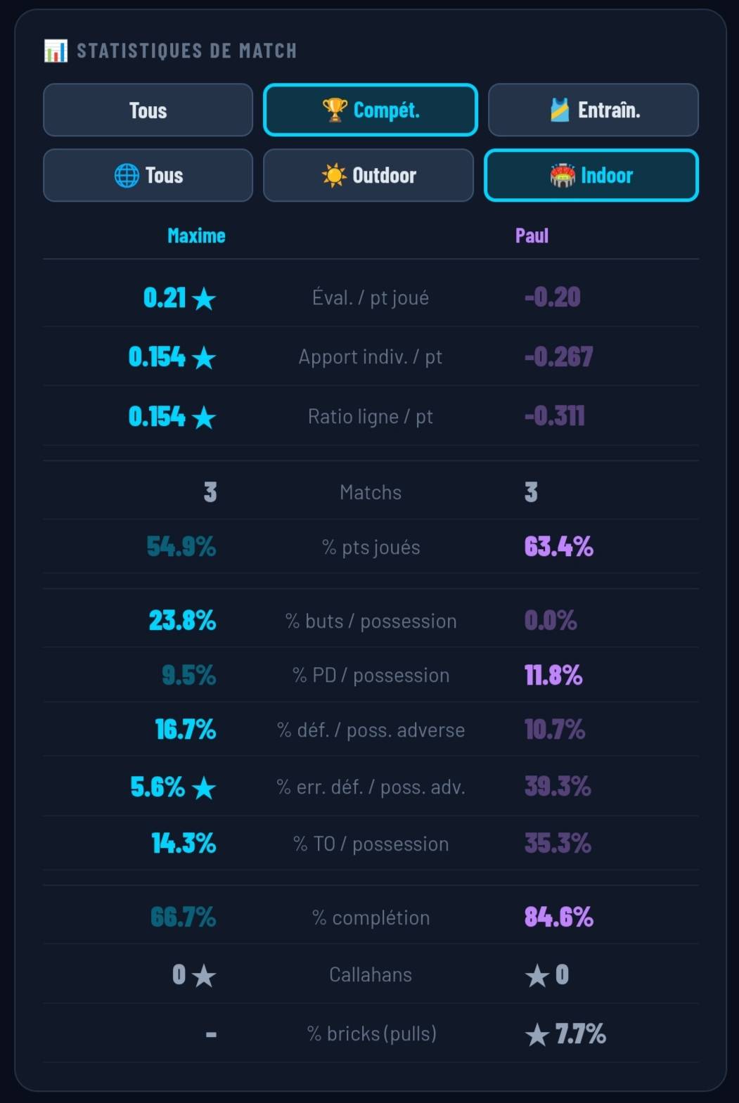 Comparaison stats
